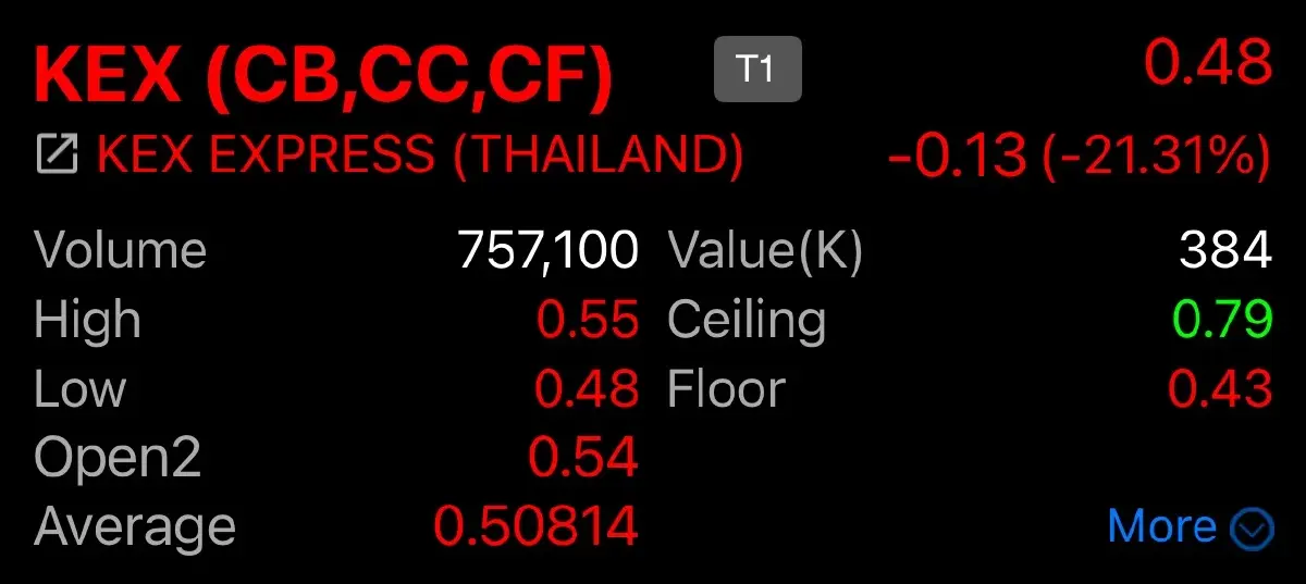 อำลา! ส่งด่วน KEX จาก IPO 28 บาท สู่ หุ้นต่ำบาท ก่อนออกจากตลาดหุ้นไทย
