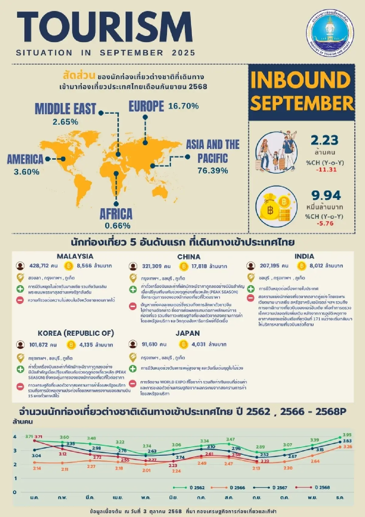 รายได้ท่องเที่ยวไทยหด 5.7% ก.ย. ต่างชาติเที่ยวไทย 2.23 ล้านคน