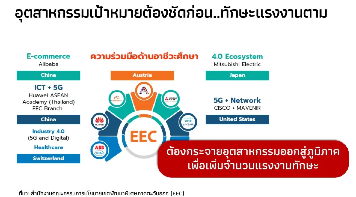 3 ปัญหาโครงสร้างทำให้ไทยเสียแชมป์ FDI อาเซียน ถึงเวลาปฏิรูปก่อนโอกาสทองหลุดมือ!