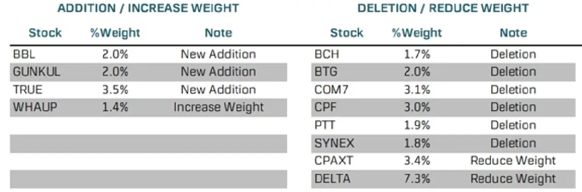 แนวโน้มตลาดหุ้นไทย ไปต่อ หรือ ขอพักก่อน ?