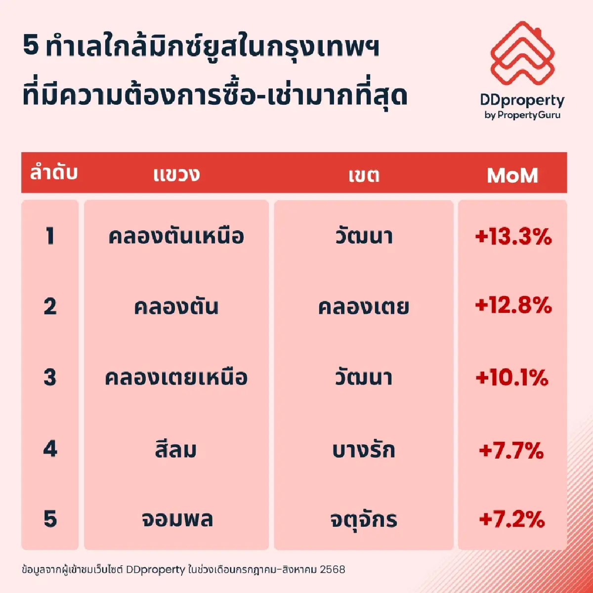 จับตา 5 ทำเลทองรอบโครงการมิกซ์ยูส ดีมานด์ซื้อ-เช่าพุ่งแรง