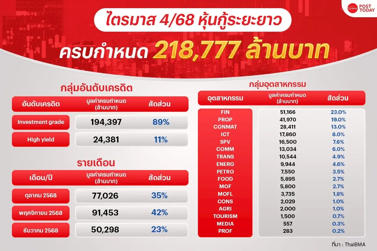 เจาะหุ้นกู้ Q4/68 ครบกำหนด 218,777 ล้าน เศรษฐกิจซบ จับตากลุ่ม High Yield