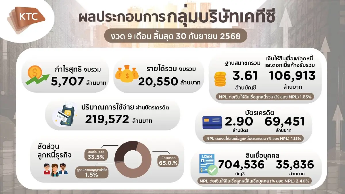 KTC โชว์กำไร 9 เดือน  5,707 ล้าน โต 2.8% ท่ามกลางความท้าทาย-เศรษฐกิจชะลอ