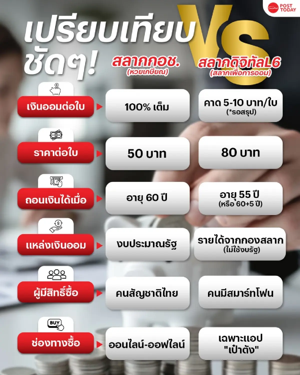 ซื้อหวยแบบไหน ออมเงินได้มากกว่า “หวยเกษียณ” vs “สลากเพื่อการออม”