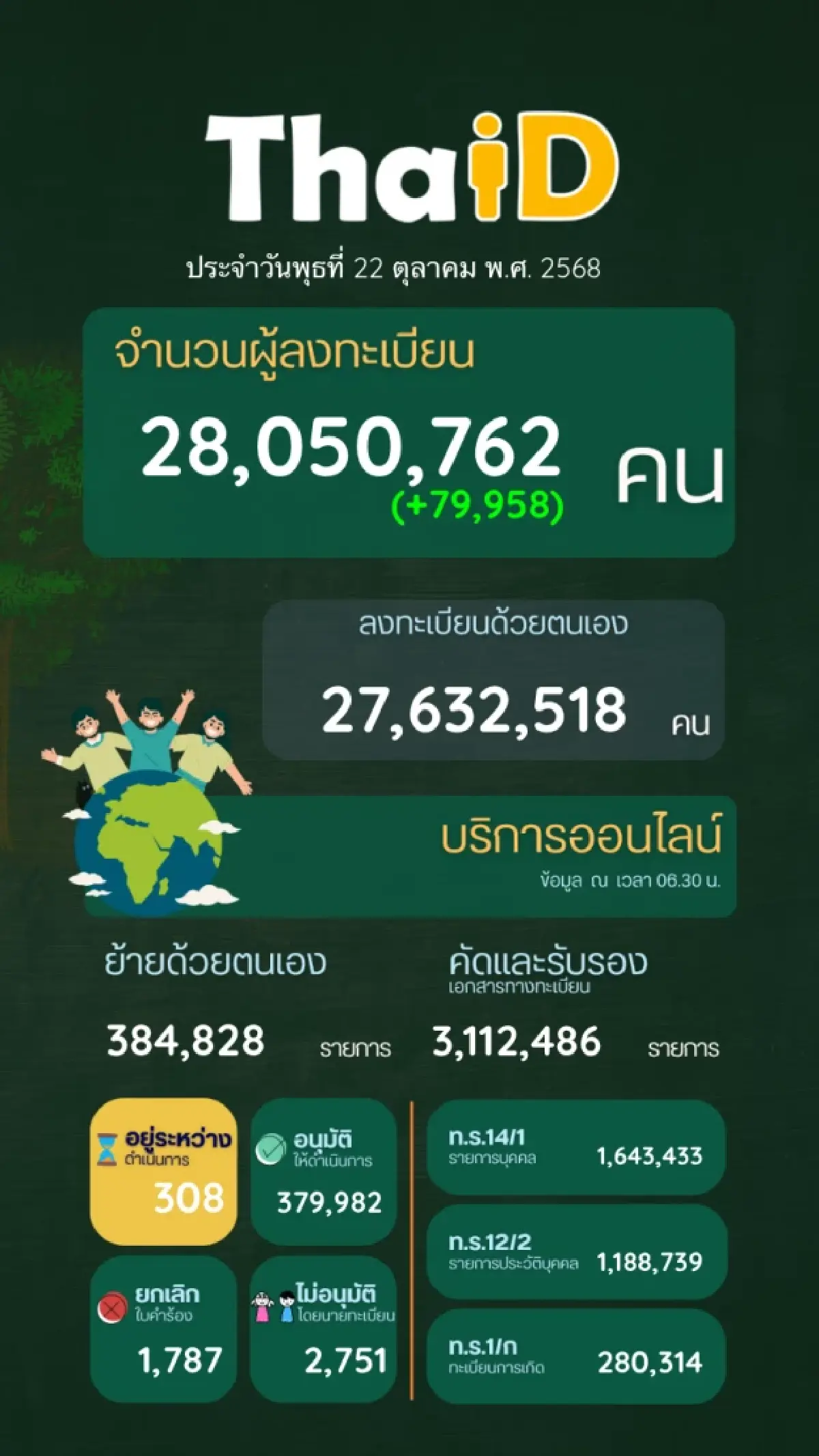 เบื้องหลังไทยดี (ThaID) เทคโนโลยีระดับชาติที่อยู่ในมือถือกว่า 28 ล้านเครื่อง