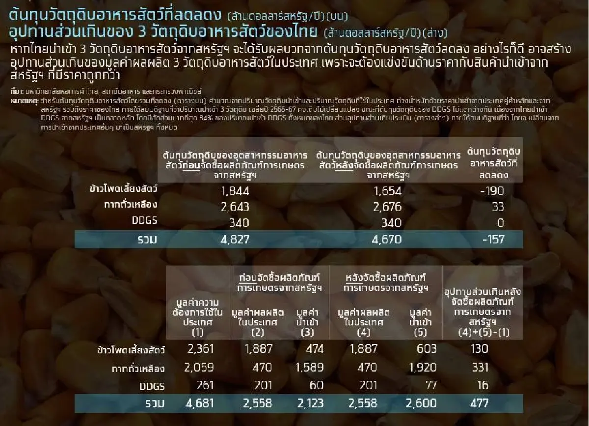 ดีลการค้าไทย-สหรัฐฯ เขย่าโครงสร้าง! เกษตร-พลังงาน-การบิน มูลค่ากว่า 7 แสนล้านบาท ใครได้-ใครต้องปรับตัว ?