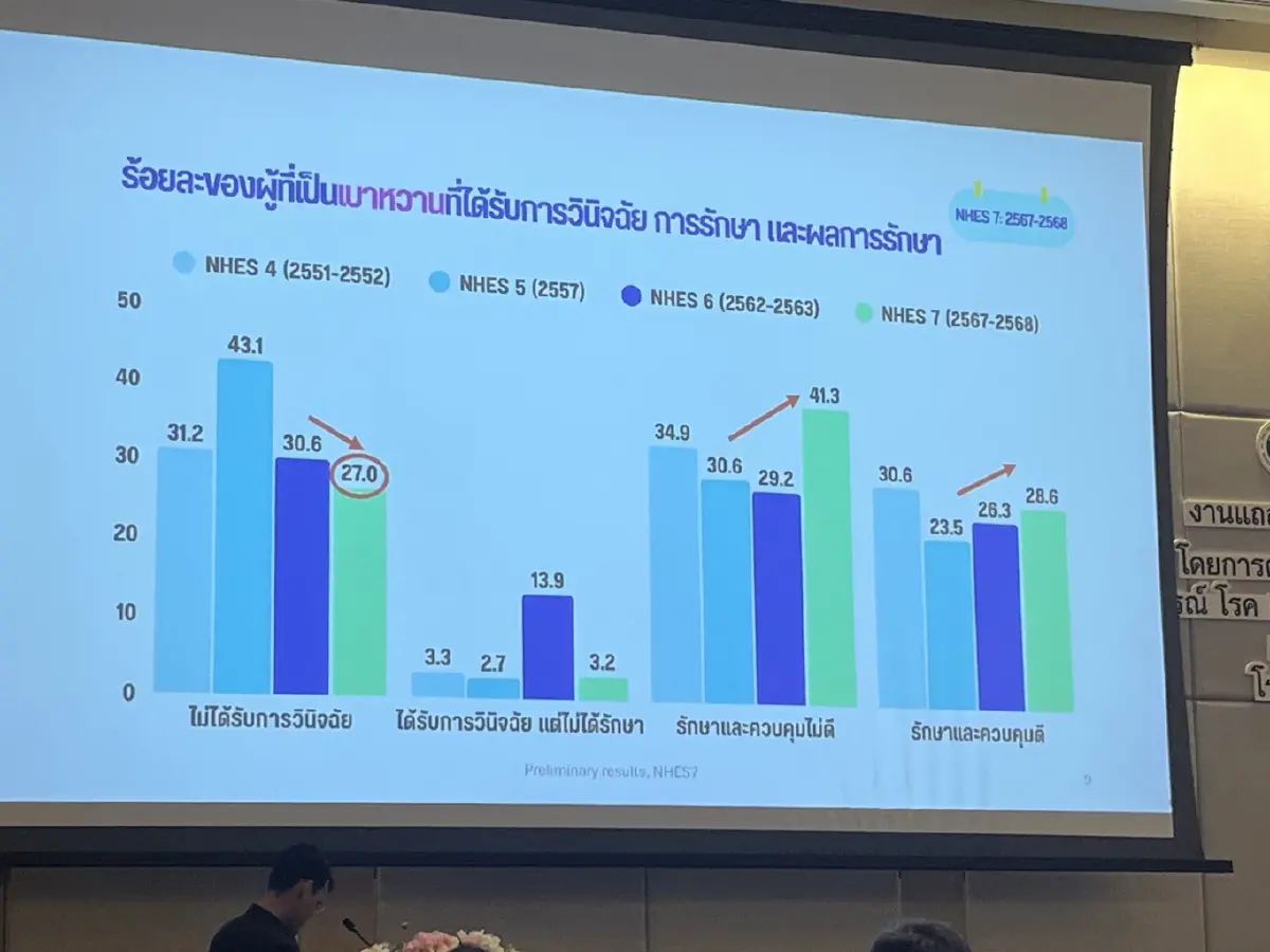 ไทยวิกฤต ป่วย NCDs!   แค่เบาหวานโรคเดียว อาจต้องจ่ายสูงถึง 3.5 แสนล้านต่อปี