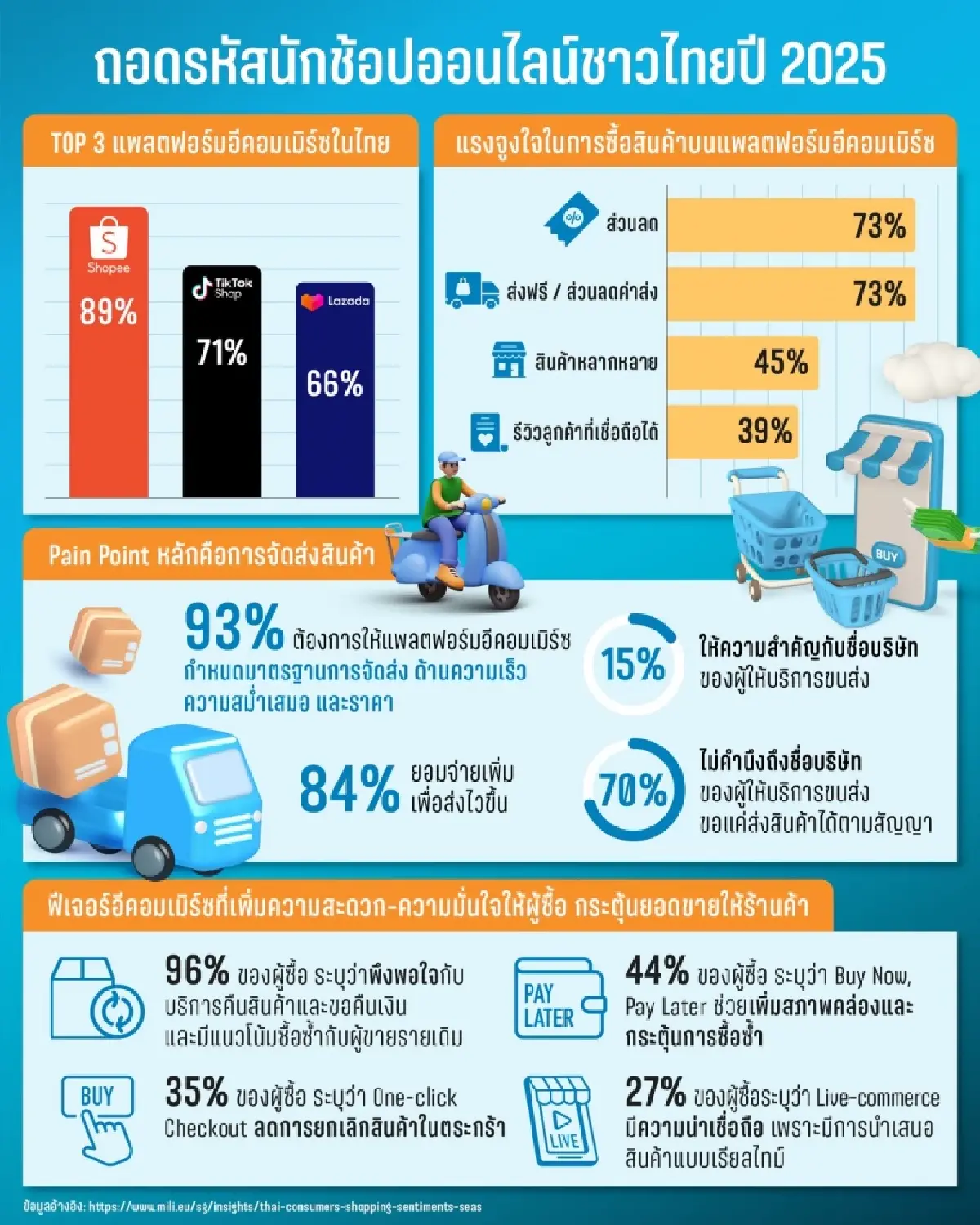 “สงครามส่งด่วน” จบแล้ว นักช้อปออนไลน์ ยอมจ่ายค่าส่งเพิ่มแลกคุณภาพ