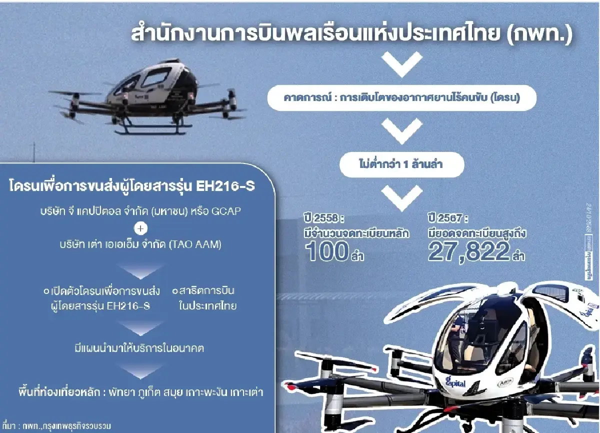 เผยอากาศยานไร้คนขับ (โดรน) จะเติบโตก้าวประโดด Air Taxi ไม่ไกลเกินจริง