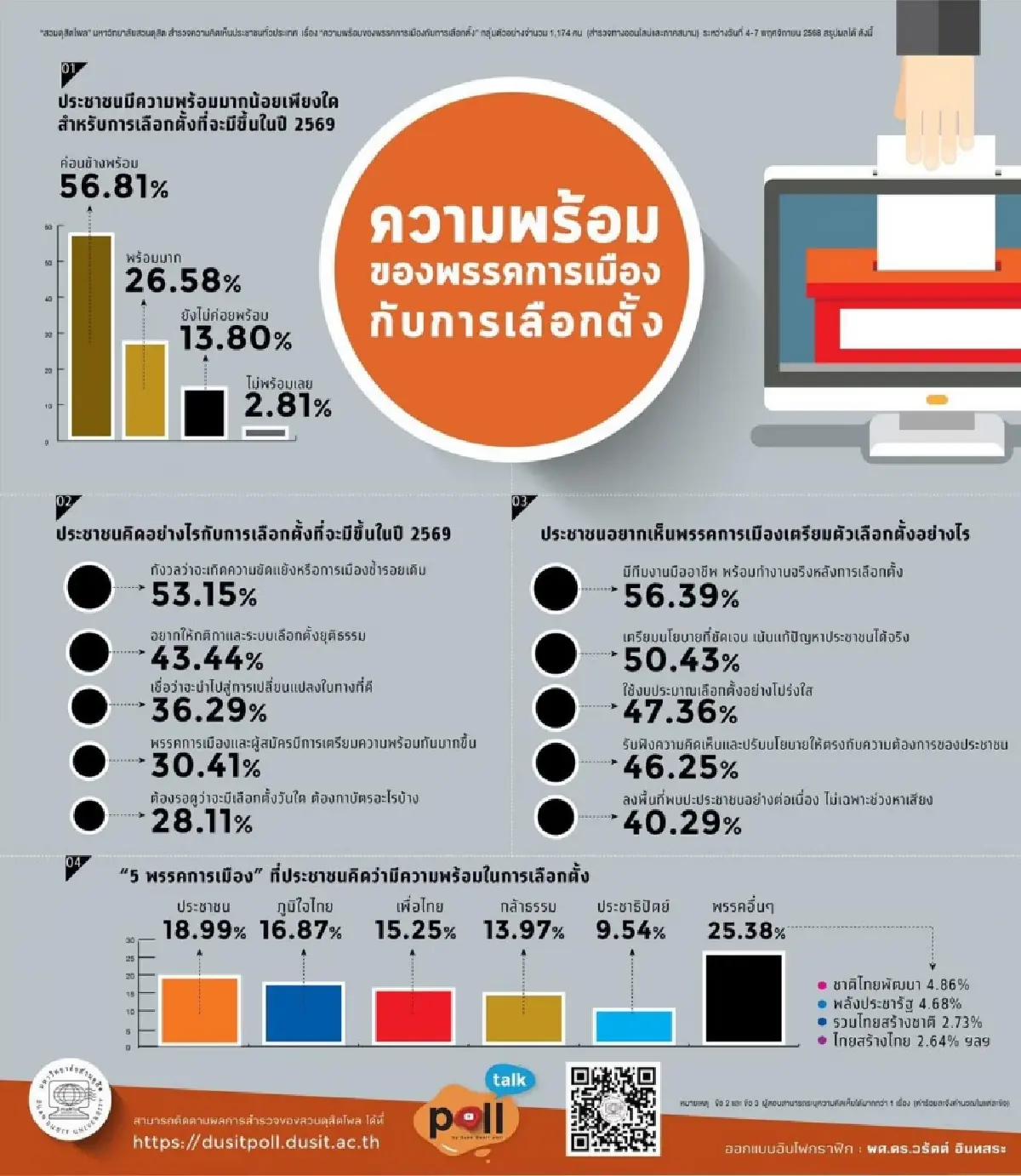 สวนดุสิตโพลชี้ ประชาชนพร้อมเลือกตั้งปี69 หวั่นขัดแย้งซ้ำรอยเดิม