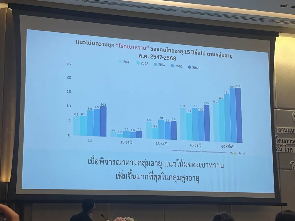 ไทยวิกฤต ป่วย NCDs!   แค่เบาหวานโรคเดียว อาจต้องจ่ายสูงถึง 3.5 แสนล้านต่อปี