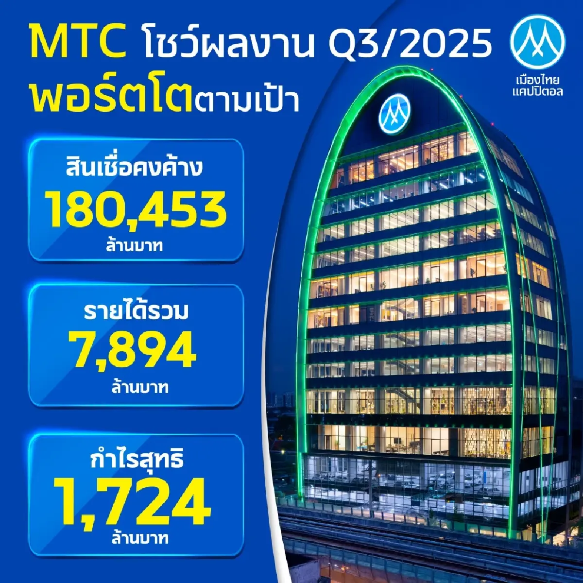 MTC อวดผลงาน Q3/68 พอร์ตสินเชื่อโต 13.26% แตะ 180,453 ล้าน