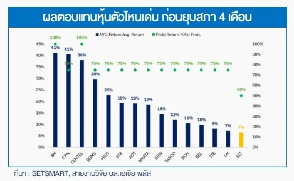 ผลตอบแทนหุ้นเด่นก่อนยุบสภา 4 เดือน 