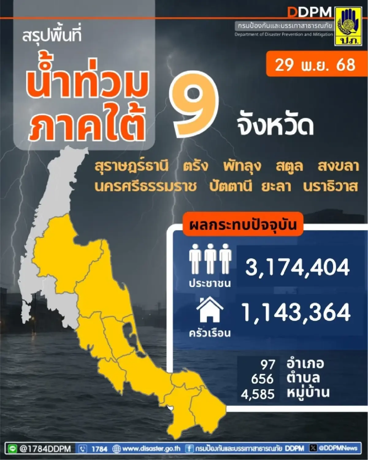 สรุปสถานการณ์ 'น้ำท่วมภาคใต้' ปชช.ได้รับผลกระทบ 3.1 ล้านคน