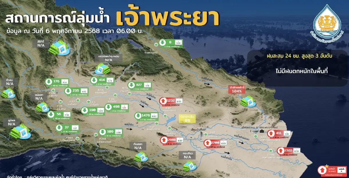 ติดตามสถานการณ์แม่น้ำสายหลัก ภาคกลาง - ชีมูล เฝ้าระวังน้ำมาก
