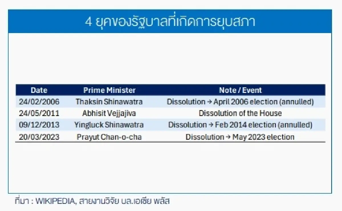 4 ยุครัฐบาล ที่มีการยุบสภา
