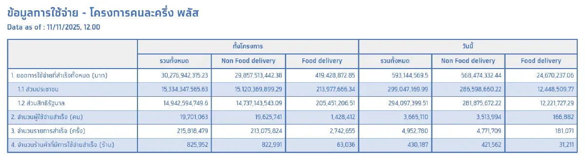“คนละครึ่งพลัส” ใช้สิทธิแล้ว 19.7 ล้านคน เหลือ 3 แสนคนยังไม่ใช้สิทธิ