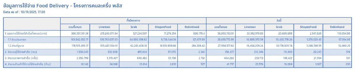 คลังเตือน! กว่า 3 แสนคนรีบเปิดใช้สิทธิครั้งแรก “คนละครึ่งพลัส” วันนี้วันสุดท้าย