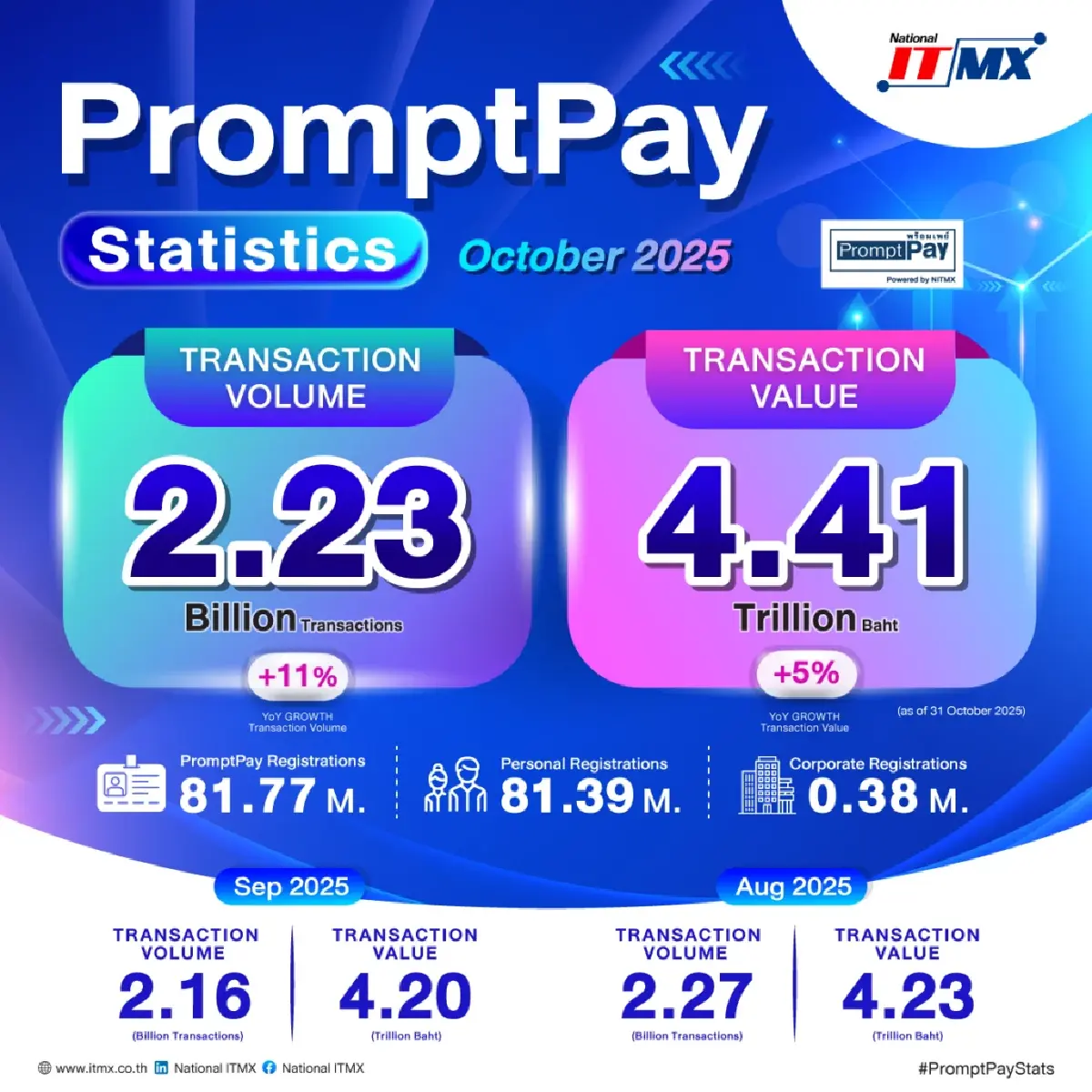 PromptPay ต.ค. 68 ยอดใช้ทะลุ 2.23 พันล้านครั้ง มูลค่า 4.41 ล้านล้านบาท โตต่อเนื่อง