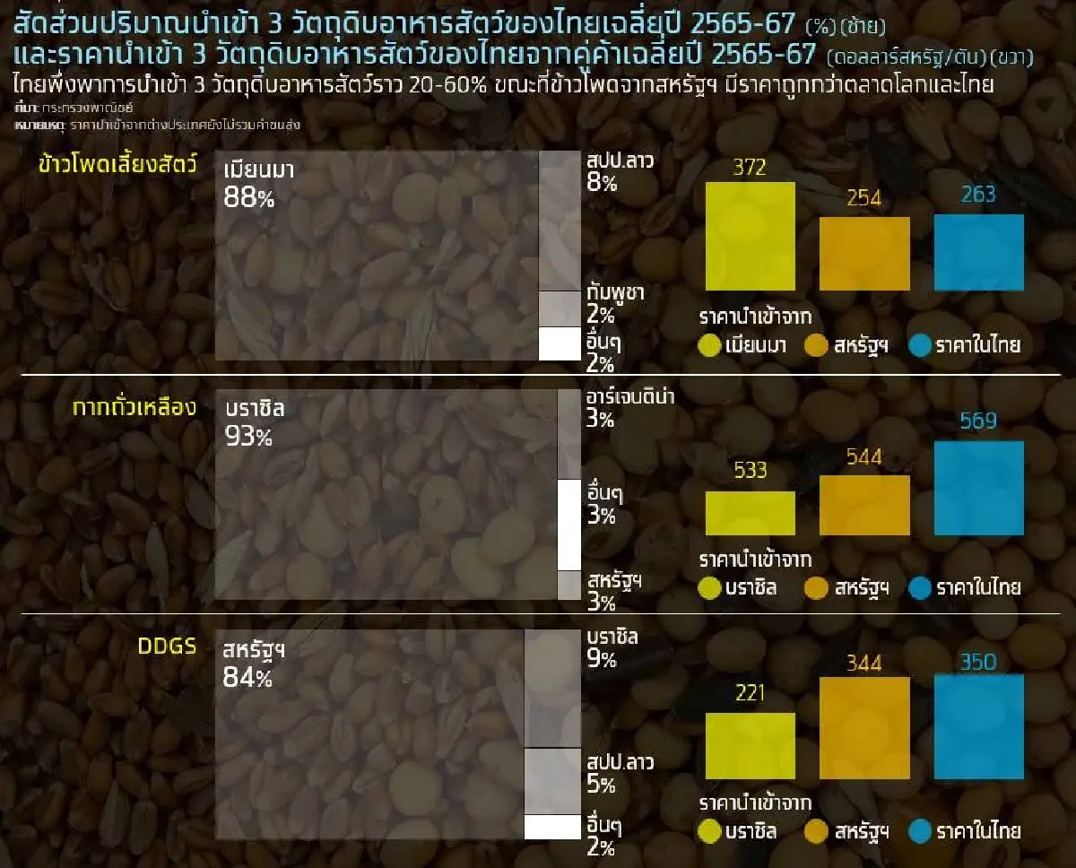 การจัดซื้อผลิตภัณฑ์ทางการเกษตรมูลค่า 2.6 พันล้านดอลลาร์สหรัฐ/ปี