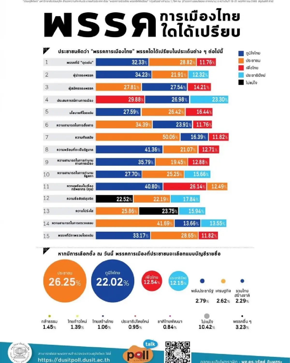 ผลสำรวจความคิดเห็นประชาชนทั่วประเทศ เรื่อง “พรรคการเมืองไทย พรรคใดได้เปรียบ”