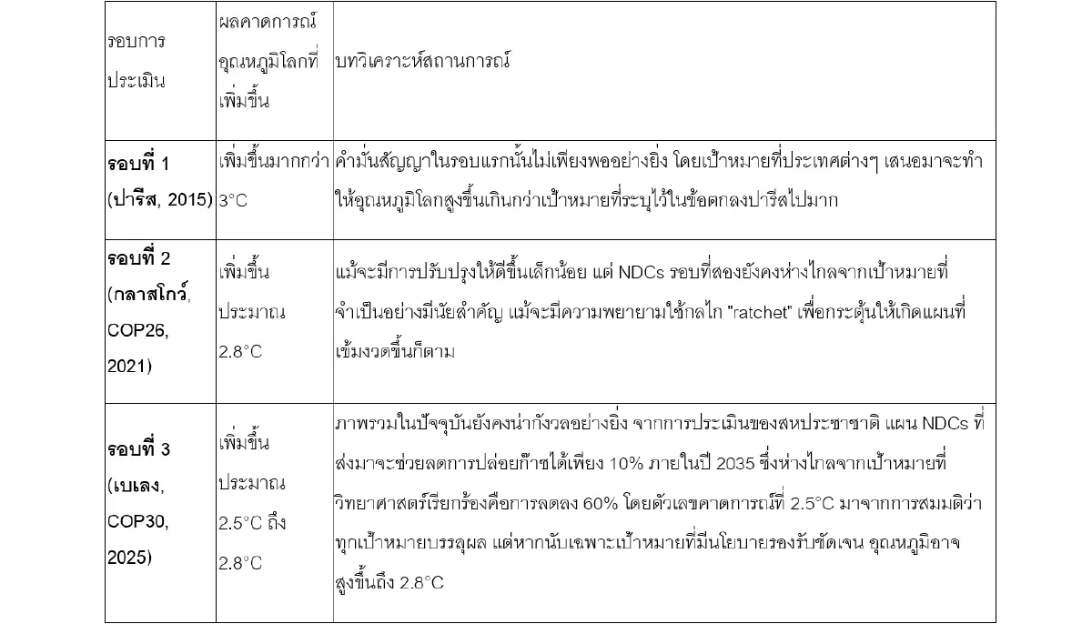 เดิมพันครั้งใหม่ของเงินทุนเพื่อการเปลี่ยนแปลงสภาพภูมิอากาศใน COP30