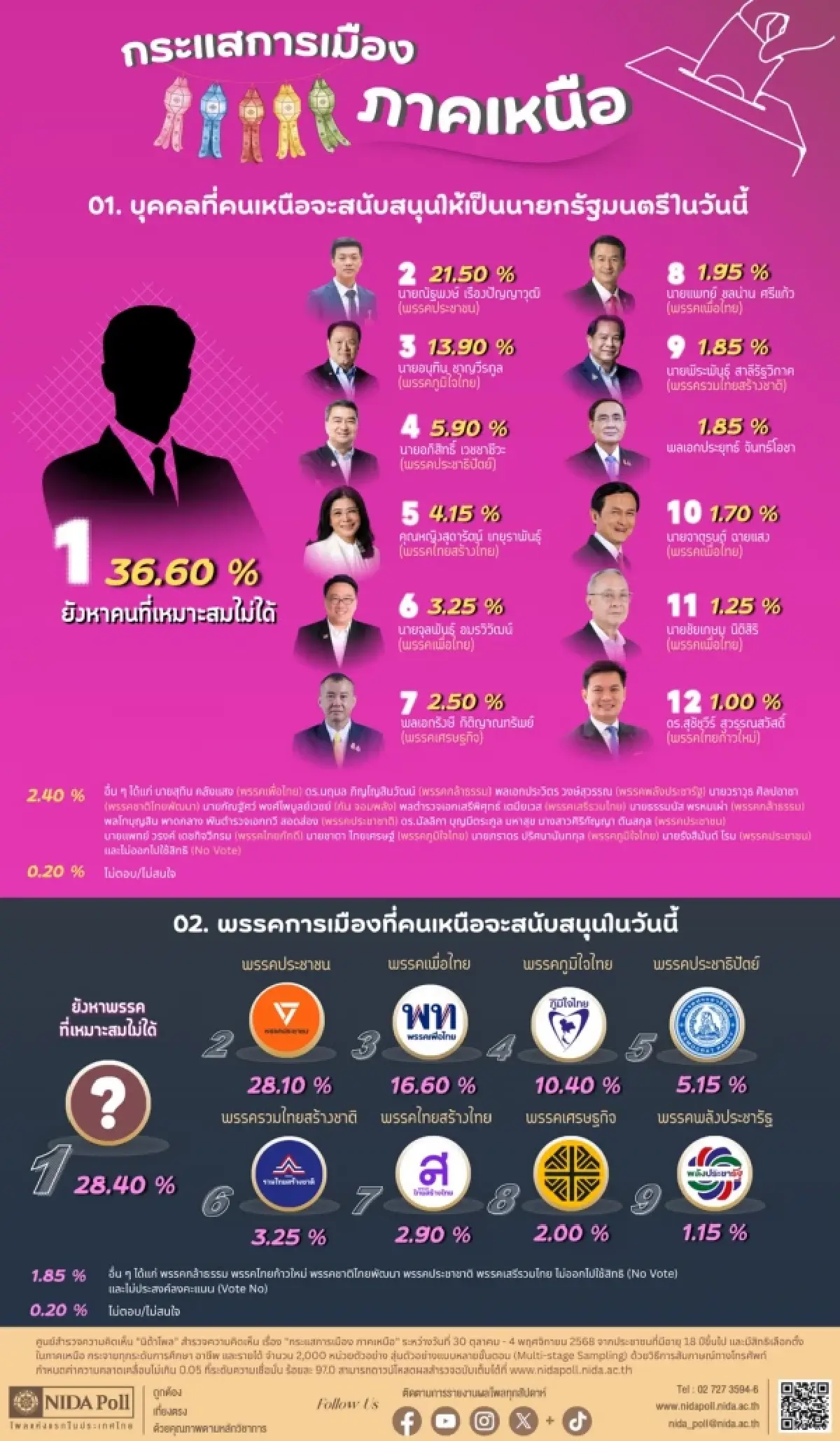 นิด้าโพลเช็ค เสียงคนเหนือยังไร้คนเหมาะสมนั่งนายกฯ เท้งรั้งอันดับ 2