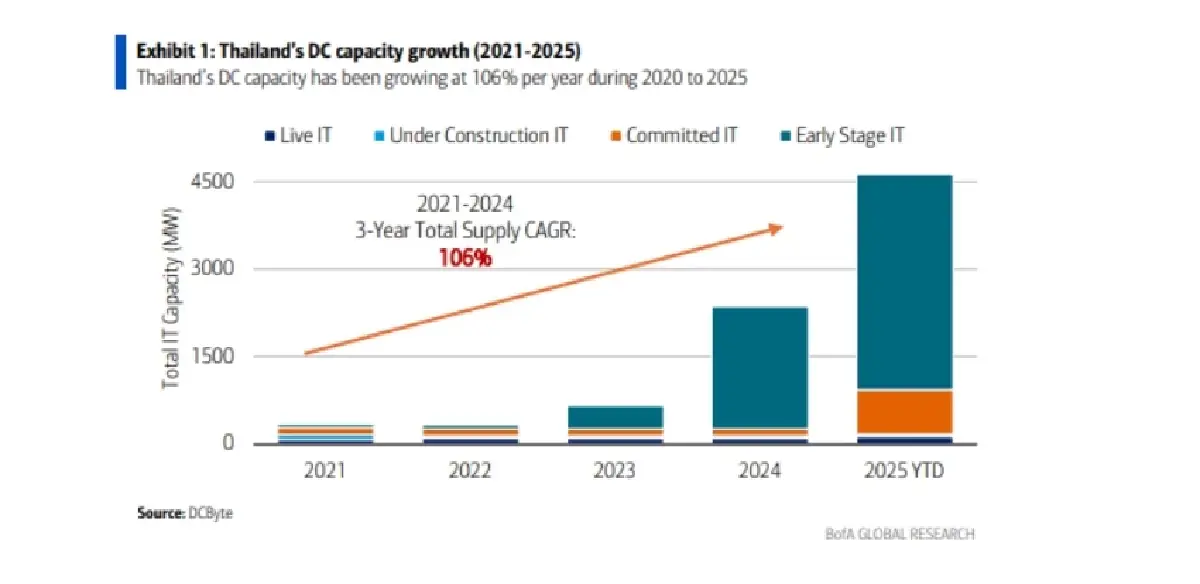 เผยไทยกำลังขึ้นแท่น ศูนย์กลางดาต้าเซ็นเตอร์แห่งใหม่ของอาเซียน