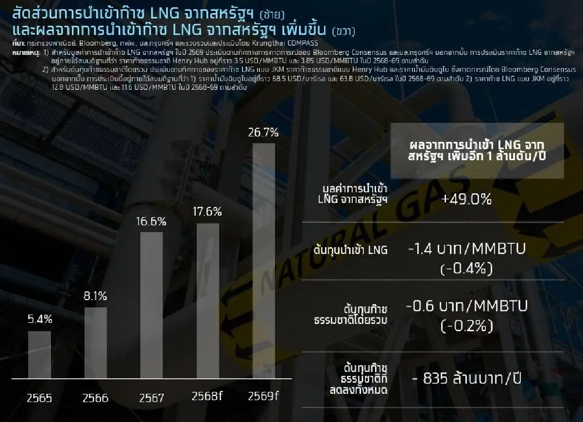 การซื้อสินค้าพลังงานมูลค่า 5.4 พันล้านดอลลาร์สหรัฐ/ปี