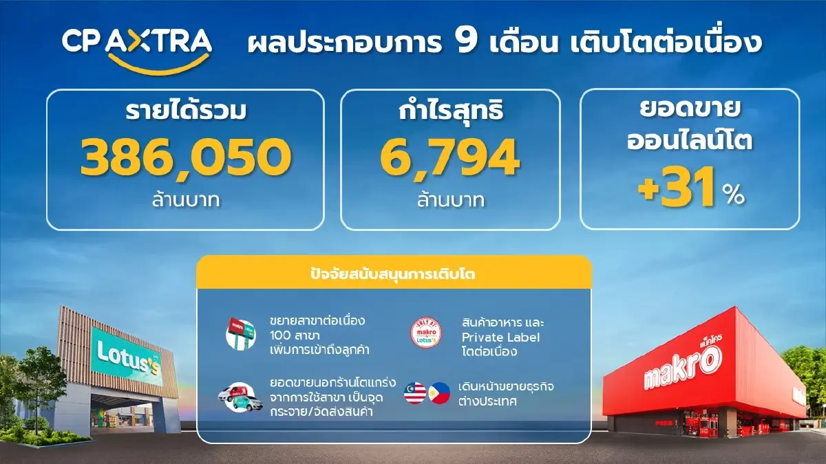 เร่งสปีด! CPAXT ไตรมาส 4/68 ฟื้นแรงรับท่องเที่ยวคึก-รัฐอัดมาตรการ ชูธงปี 69 กำไรยั่งยืน