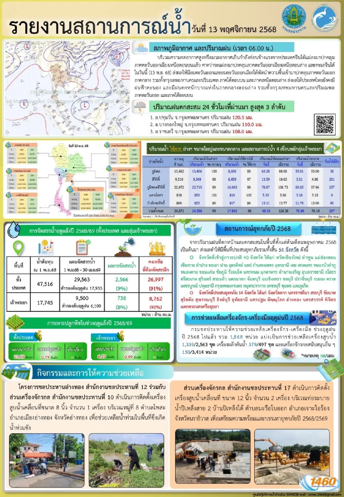 กรมชลประทาน