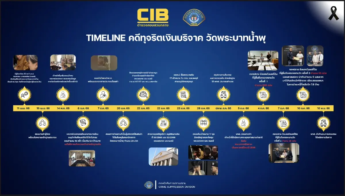 Endgame “คืนศรัทธา บอกลางมงาย” ทวงทรัพย์หมื่นล้าน คืน "วัดพระบาทน้ำพุ"