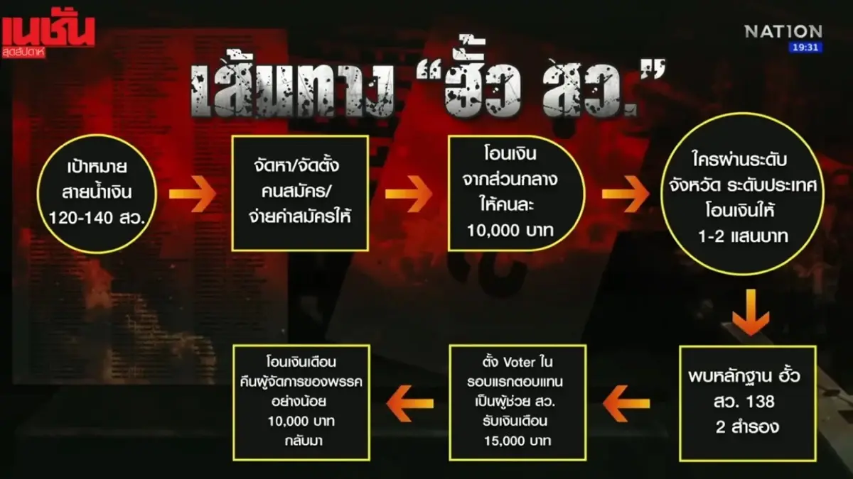 คดีฮั้วสว.พลิกเป็นตลกร้าย ตั้งประธานกกต.ใหม่–พยานกลับคำ