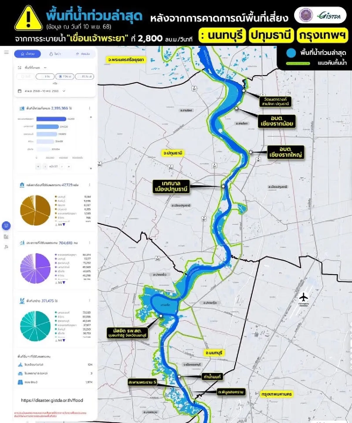 GISTDA ยืนยันภาพดาวเทียม “นนทบุรี–ปทุมธานี–กรุงเทพฯ” ถูกน้ำท่วม