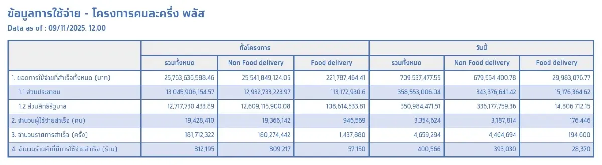 คลัง เผย คนละครึ่งพลัส เงินสะพัด 2.5 หมื่นลบ. เดลิเวอรีกว่า 221 ลบ.