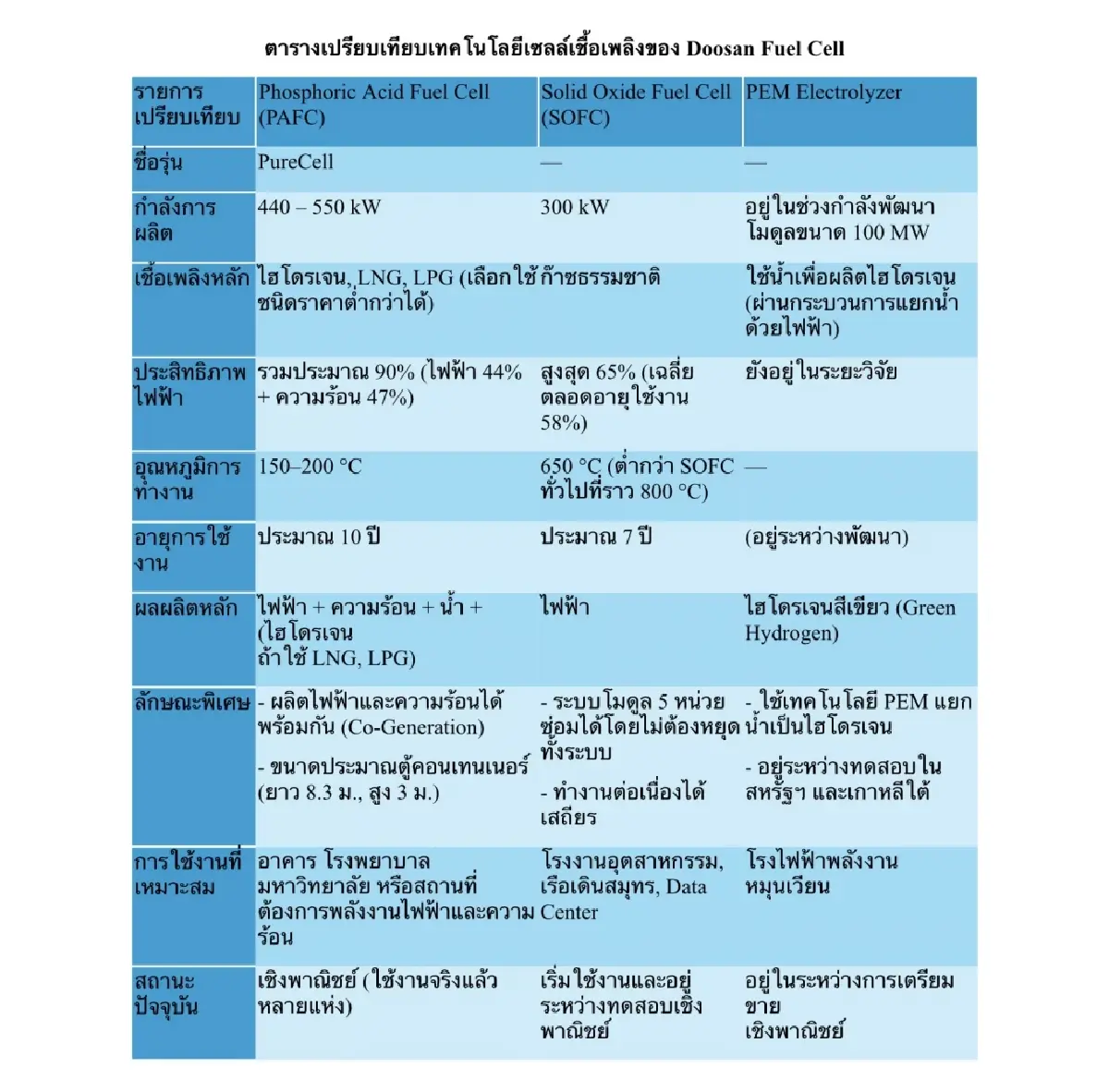 เปิดโรงงาน Doosan Fuel Cell เกาหลีใต้โชว์ศักยภาพเทคโนโลยีเซลส์เชื้อเพลิงล้ำยุค