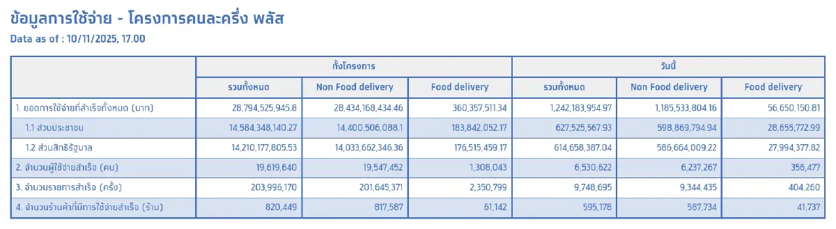 คลังเตือน! กว่า 3 แสนคนรีบเปิดใช้สิทธิครั้งแรก “คนละครึ่งพลัส” วันนี้วันสุดท้าย