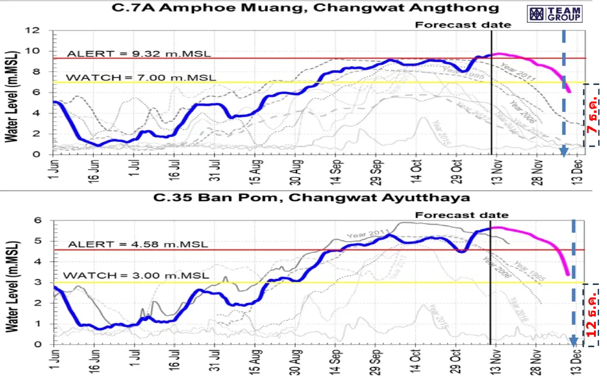 ทีมกรุ๊ปเตือนเฝ้าระวังคันกั้นน้ำ เผยน้ำทะเลหนุนเจ้าพระยาสูง19-29พย.68