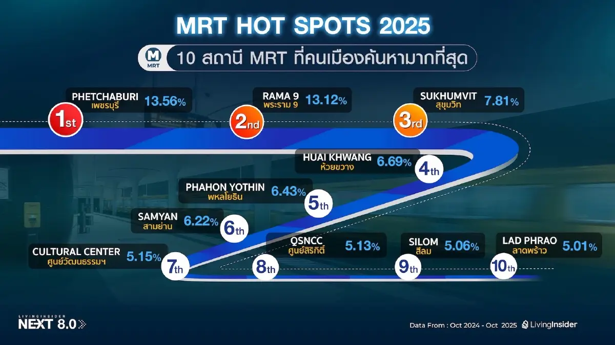 LivingInsider เผยอินไซด์ 2025: คอนโดครองแชมป์ แต่แนวราบโตแรง