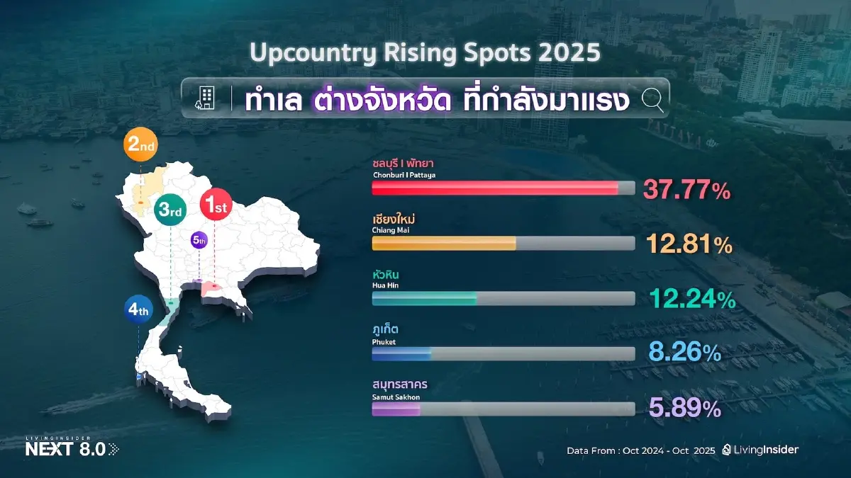 LivingInsider เผยอินไซด์ 2025: คอนโดครองแชมป์ แต่แนวราบโตแรง