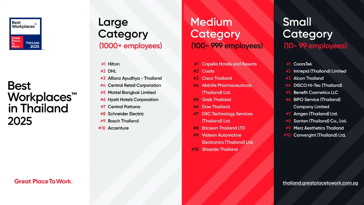 30 องค์กรยอดเยี่ยมคว้ารางวัล Best Workplaces Thailand 2025
