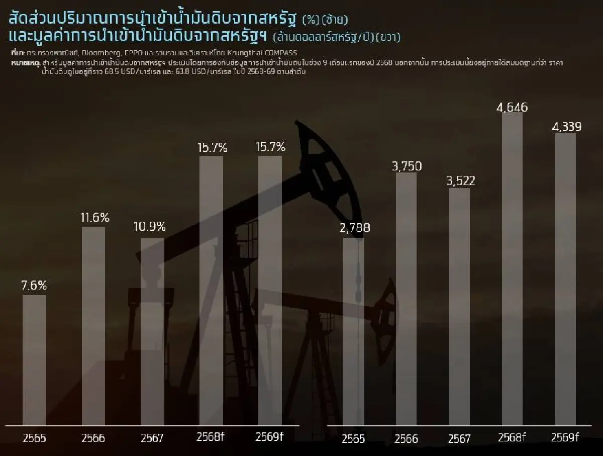 ดีลการค้าไทย-สหรัฐฯ เขย่าโครงสร้าง! เกษตร-พลังงาน-การบิน มูลค่ากว่า 7 แสนล้านบาท ใครได้-ใครต้องปรับตัว ?
