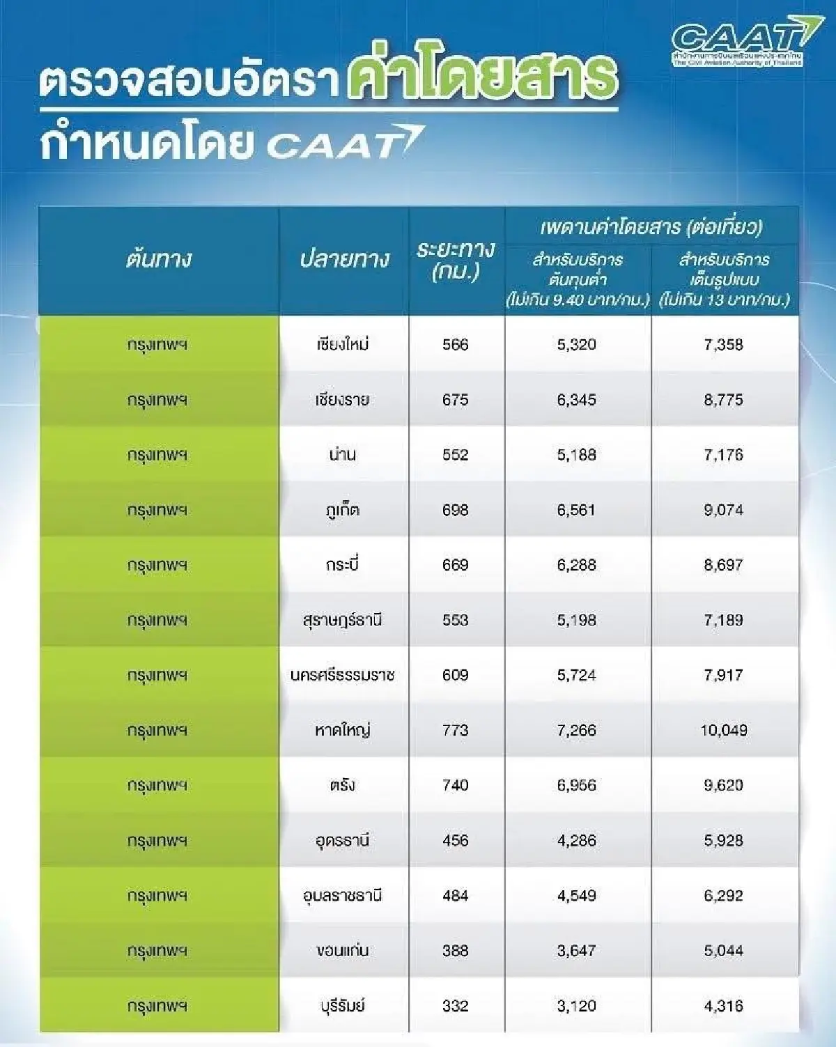 CAAT ชี้แจงหลังเกิดกรณี 'อัปค่าตั๋วเครื่องบิน' ไปหาดใหญ่ พบเที่ยวละหมื่นไม่เกินเพดานราคา!