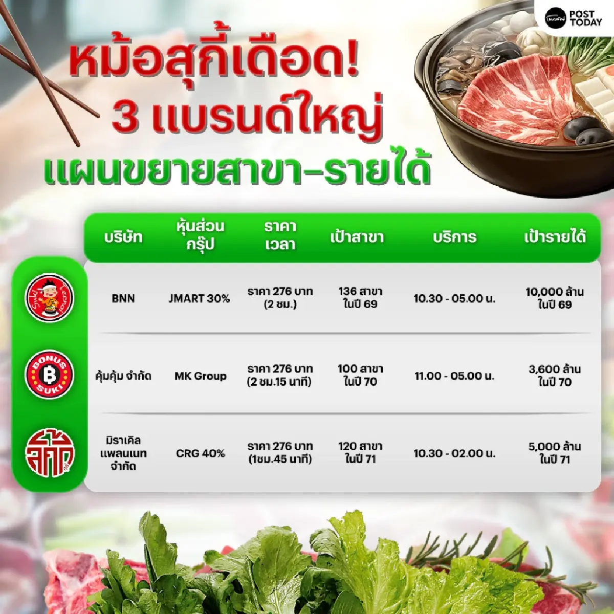 ตลาดสุกี้คึกคัก 3 แบรนด์ใหญ่ เร่งปั๊มสาขา เป้ารายได้พันล้าน-หมื่นล้าน