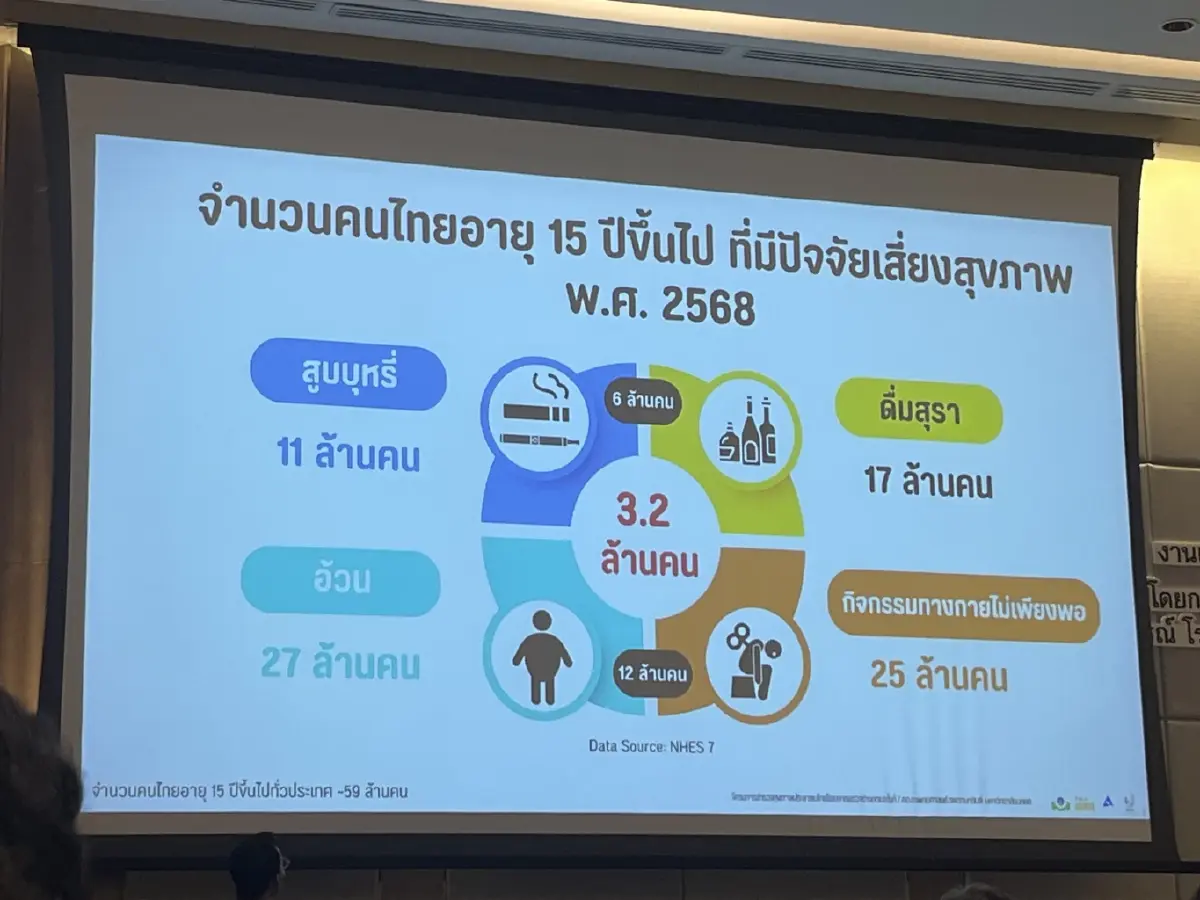 บุหรี่-เหล้า-อ้วน เพิ่มโอกาสเป็น ‘เบาหวาน’ ถึง 4 เท่า! อายุ 15 ก็ไม่รอด