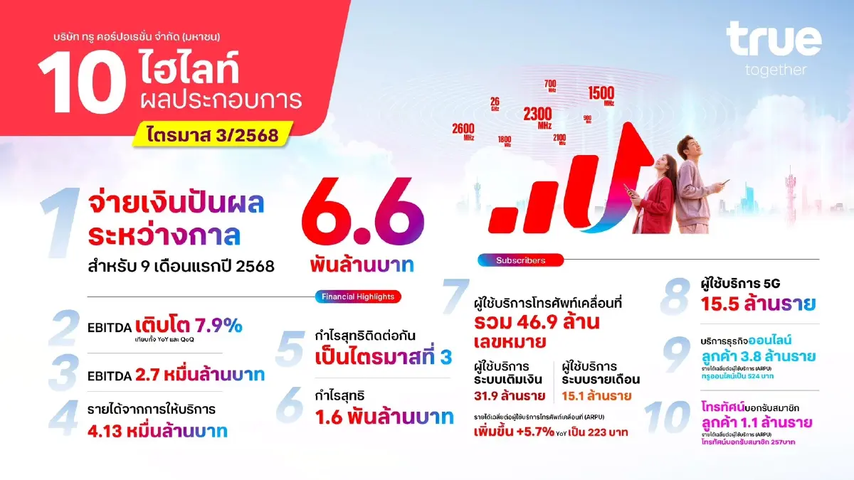 TRUE ปรับนโยบายปันผล เป็น 2 ครั้ง/ปี ประเดิมจ่ายระหว่างกาลครั้งแรก 0.19 บาท