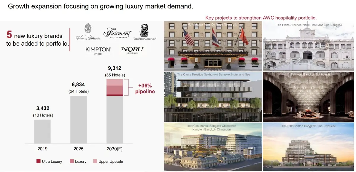 ลูกเจ้าสัวพลิกเกมสู้! AWC ชูธง 2026 เปิดโรงแรม-โปรเจกต์ยักษ์หนุนโตแรง
