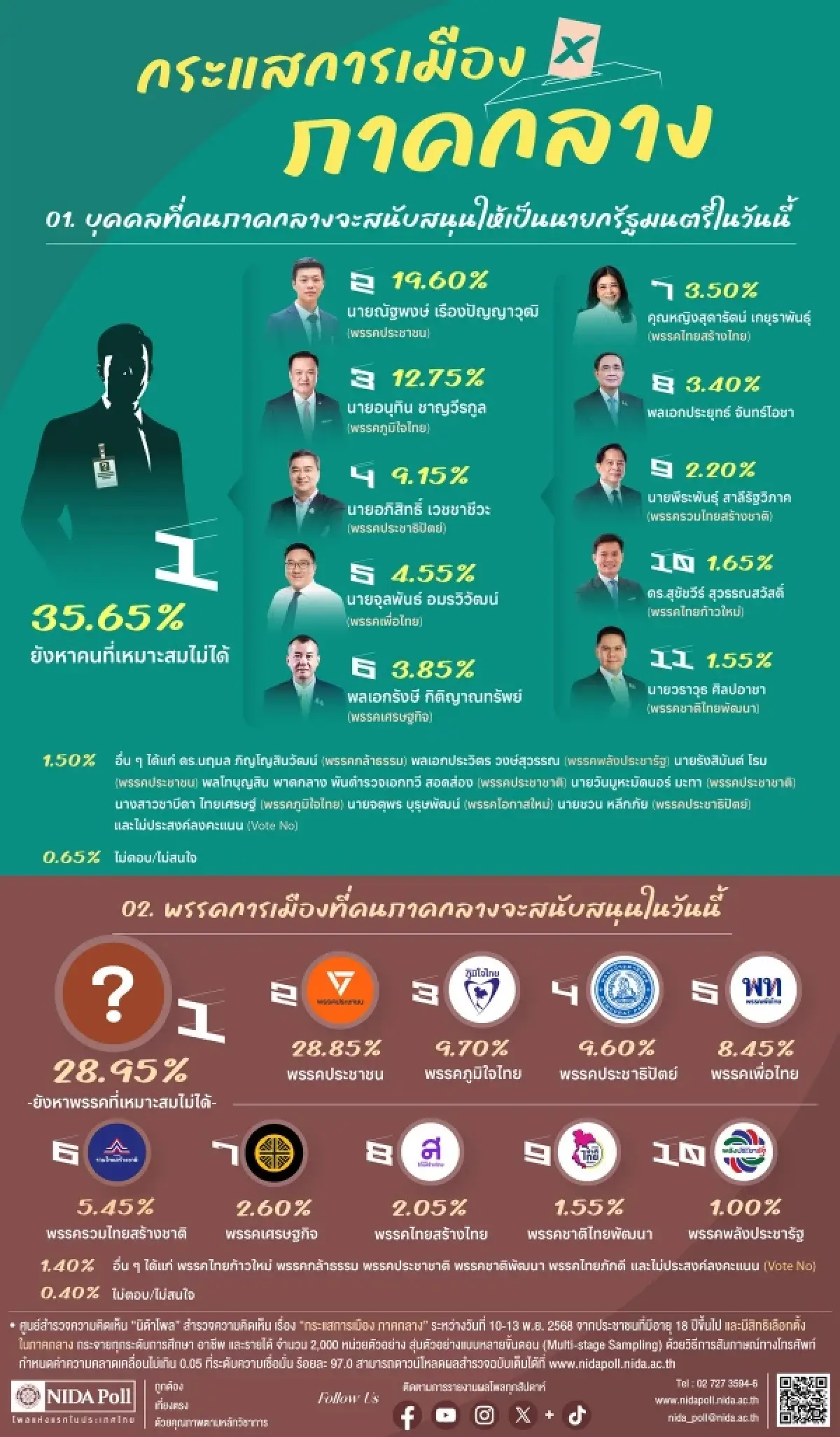 ภาคกลางยังไม่ฟัน “เลือกใครเป็นนายกฯ” อันดับสองยังรัก “พรรคประชาชน”