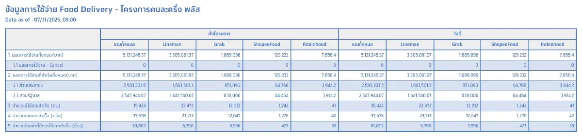 คลังเผย คนเก่ามีลุ้น รับสิทธิ "คนละครึ่งพลัส เฟส 2" เพิ่มแรงหนุนศก.ต่อเนื่อง