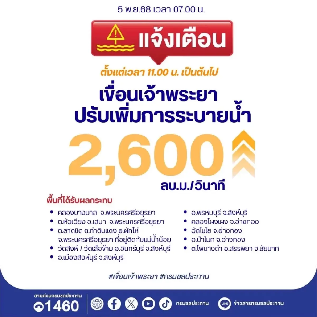 จับตา! สถานการณ์น้ำ ’เขื่อนใหญ่เกือบเต็ม’ น้ำเหนือมุ่งหน้าภาคกลาง